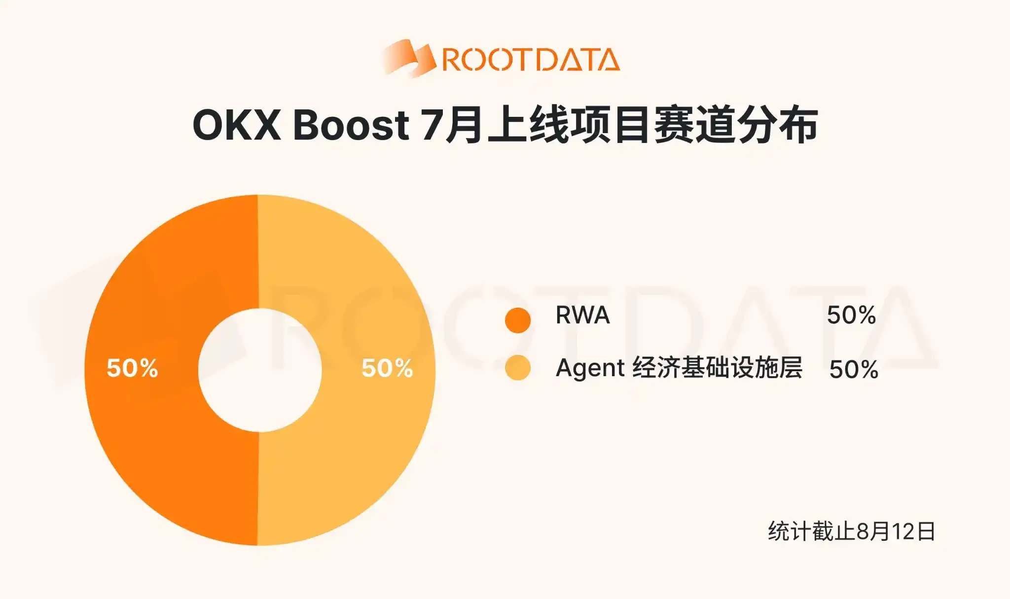 OKX Boost 7月观察:激励近 200 万美元,全面赋能 X Layer 生态,超七成项目透明度位列 RootData 前 10%