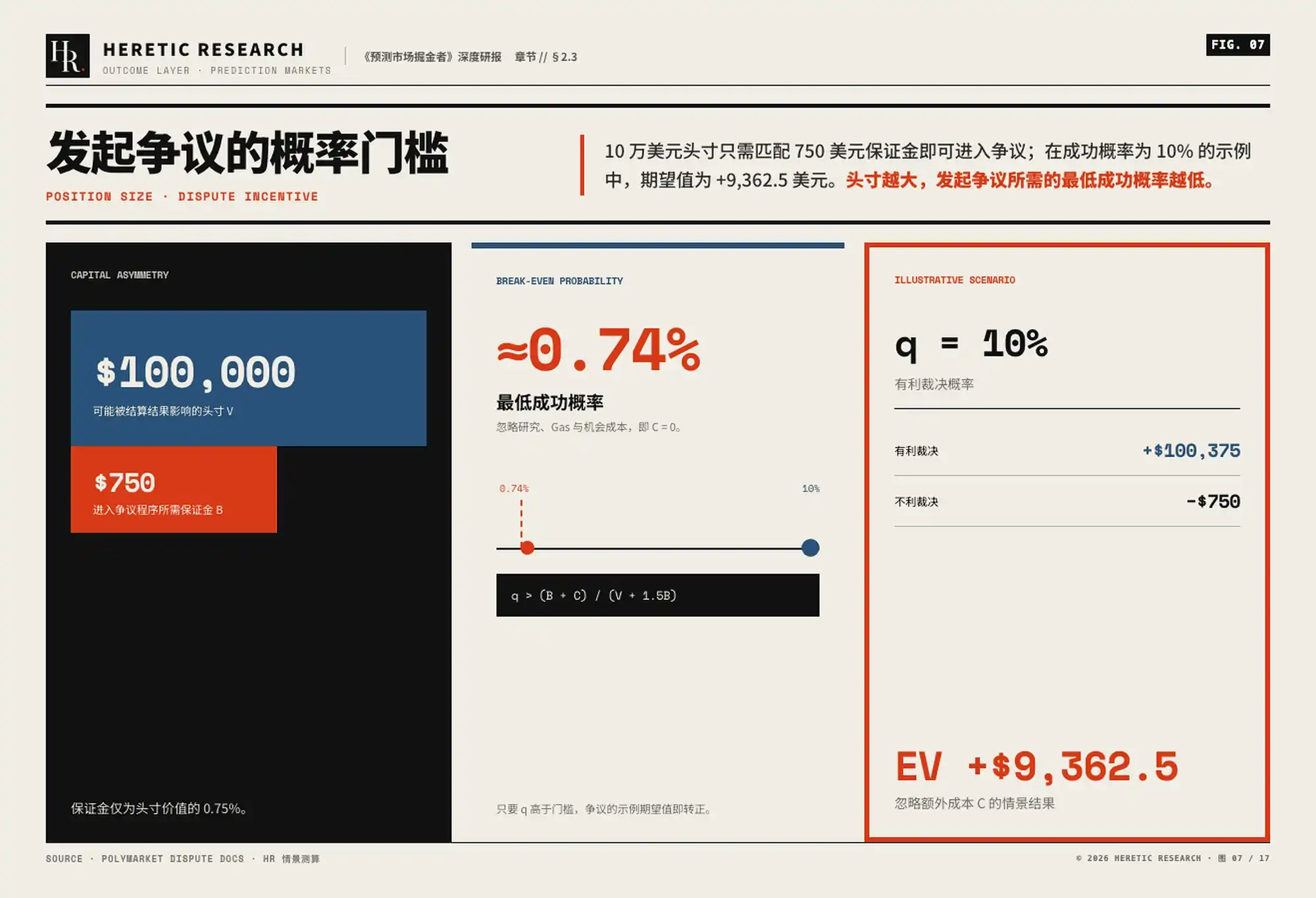 图 7 · 发起争议的盈亏平衡门槛:q >(B + C)÷(V + 1.5B)