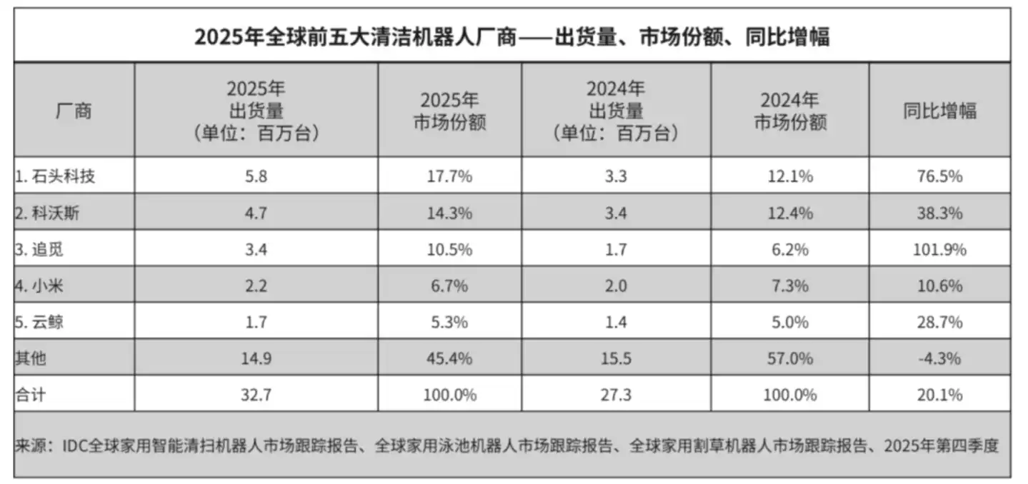 石头科技