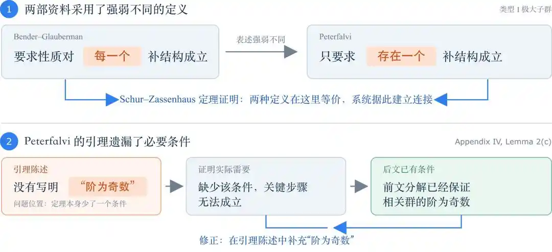 有限单群分类