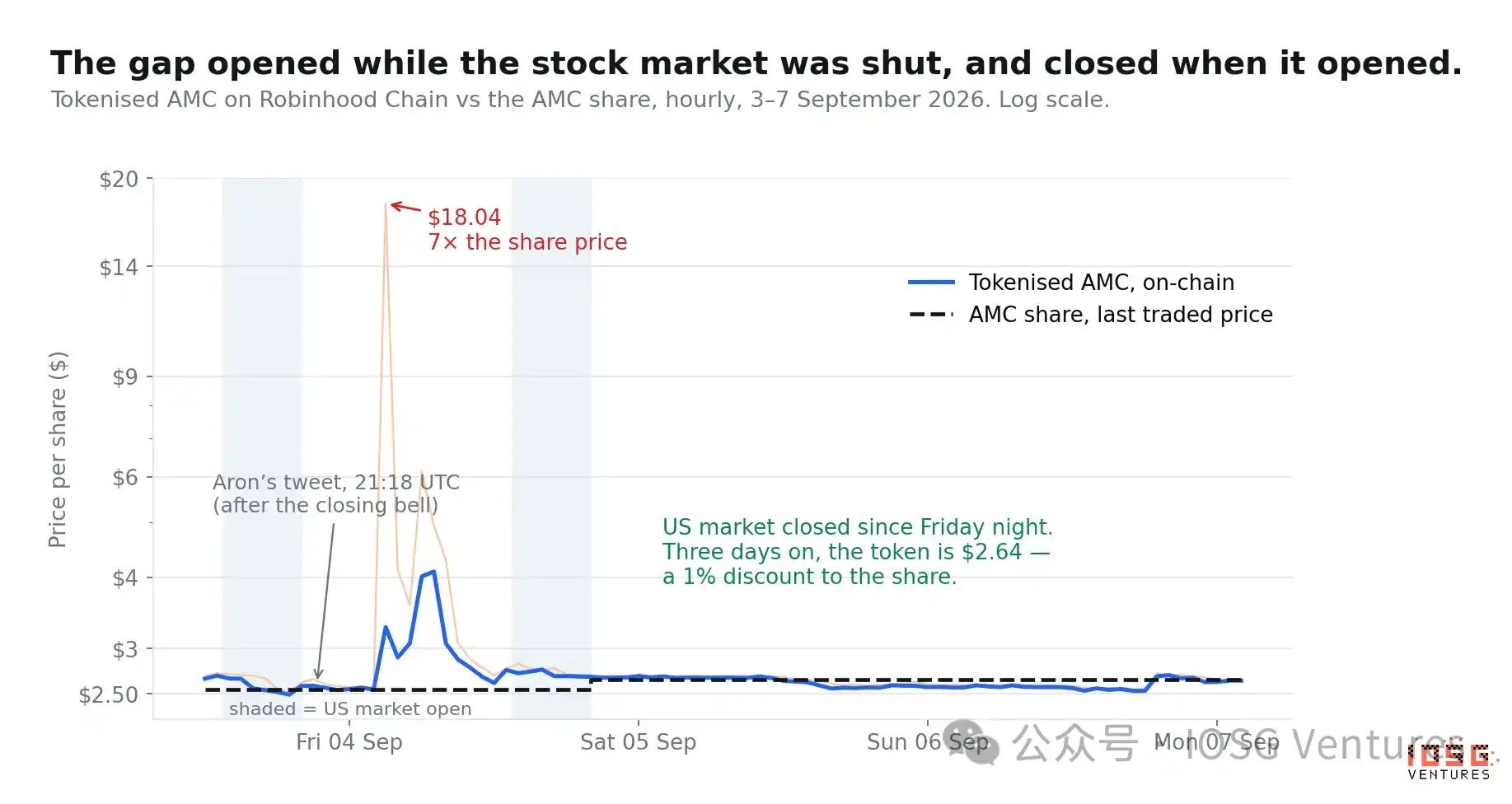 2021 年 Robinhood 关掉 AMC 的买入键,2026 年它无限增发 AMC Stock Token