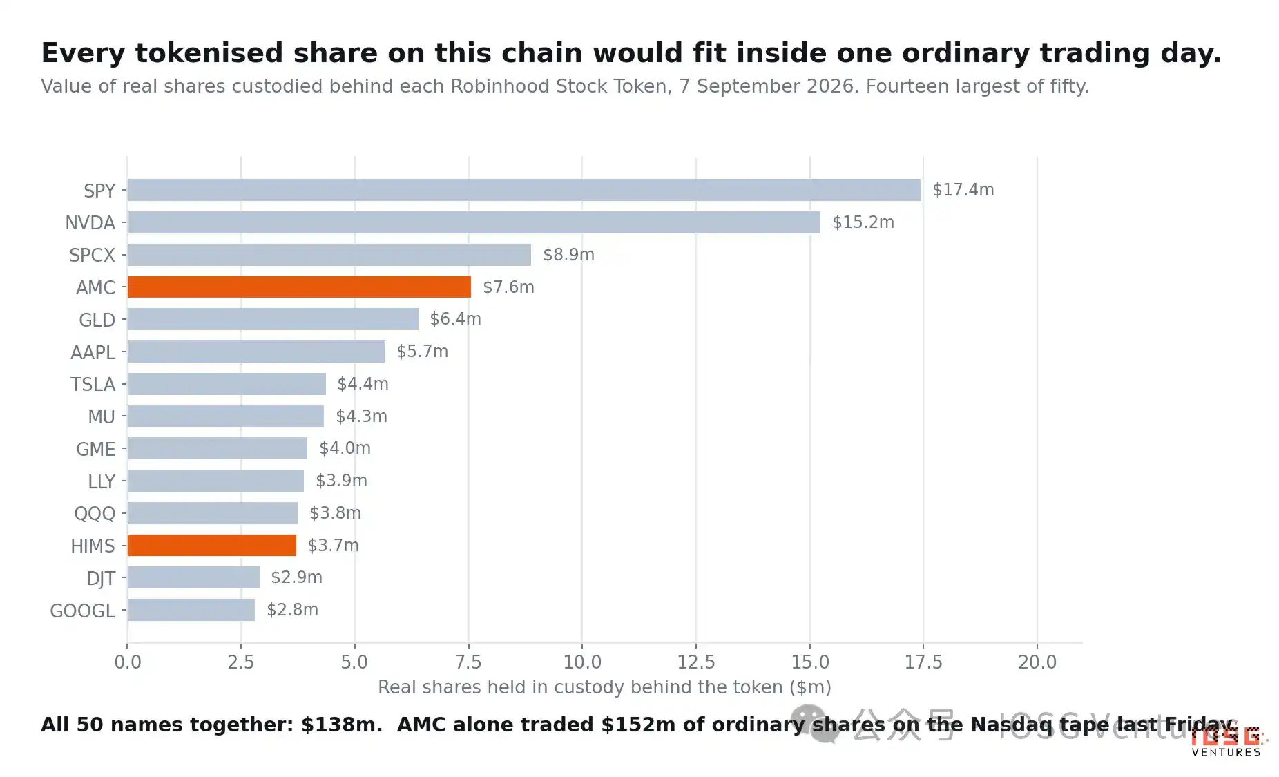 2021 年 Robinhood 关掉 AMC 的买入键,2026 年它无限增发 AMC Stock Token