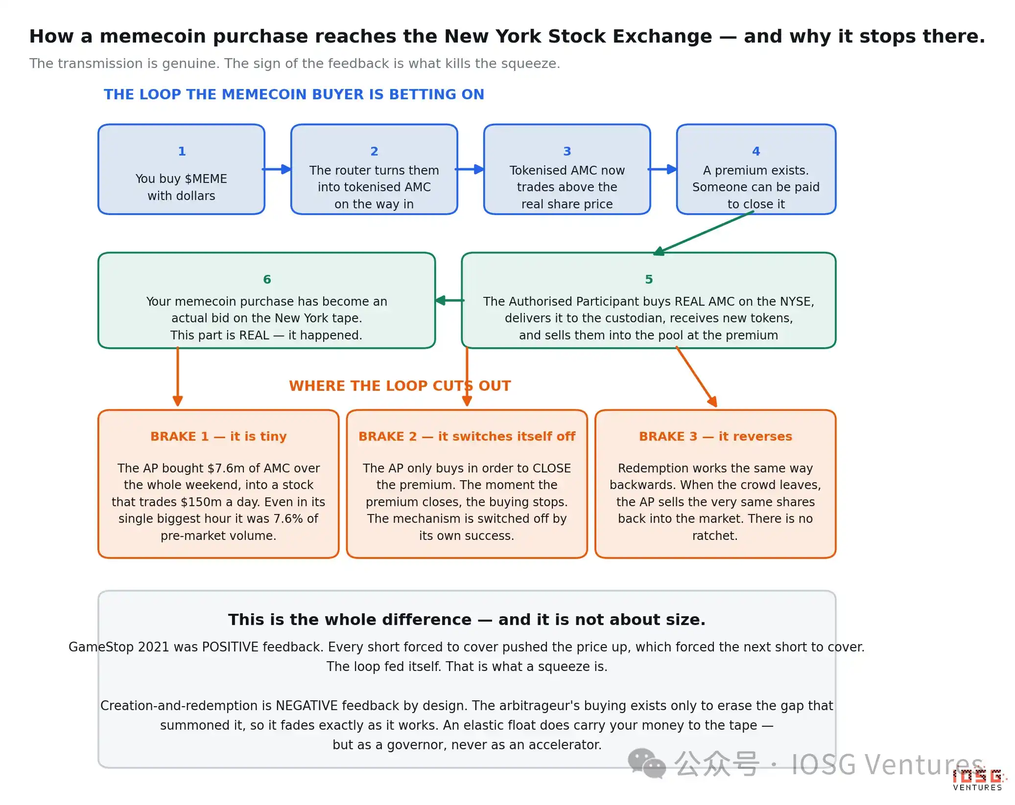 2021 年 Robinhood 关掉 AMC 的买入键,2026 年它无限增发 AMC Stock Token