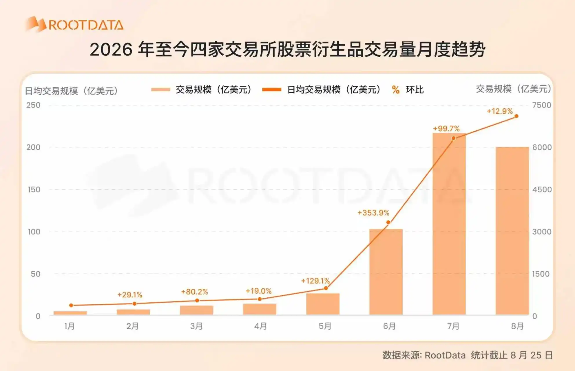 2026 股票衍生品爆发式增长：加密交易所格局和关键趋势｜RootData Research