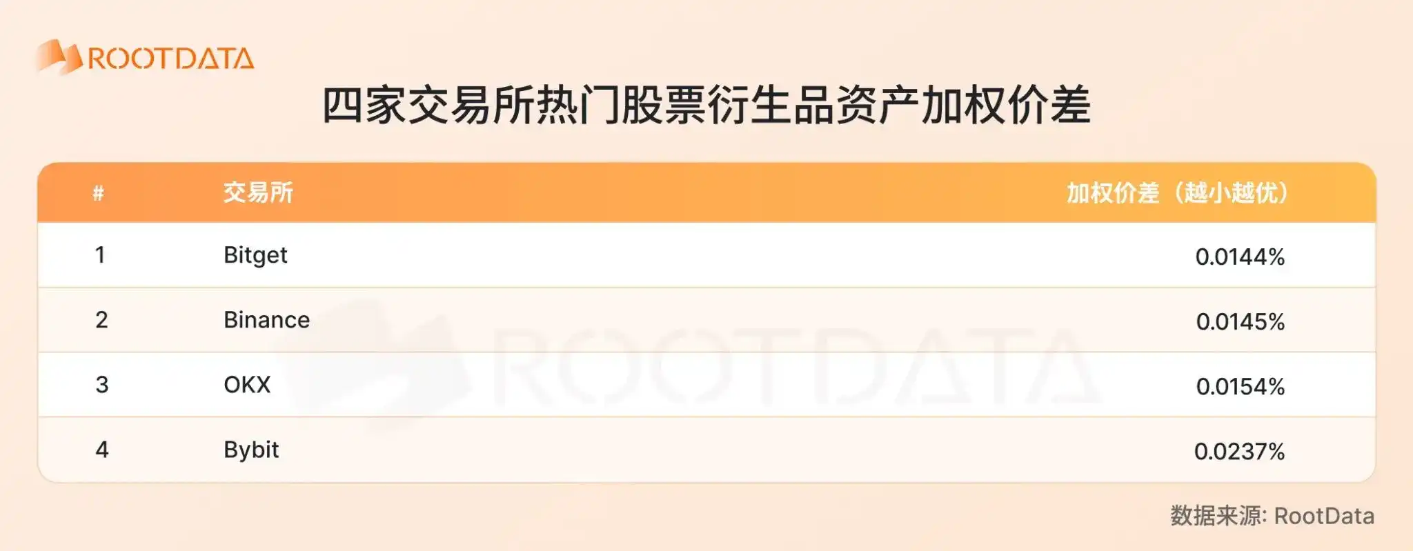 2026 股票衍生品爆发式增长：加密交易所格局和关键趋势｜RootData Research