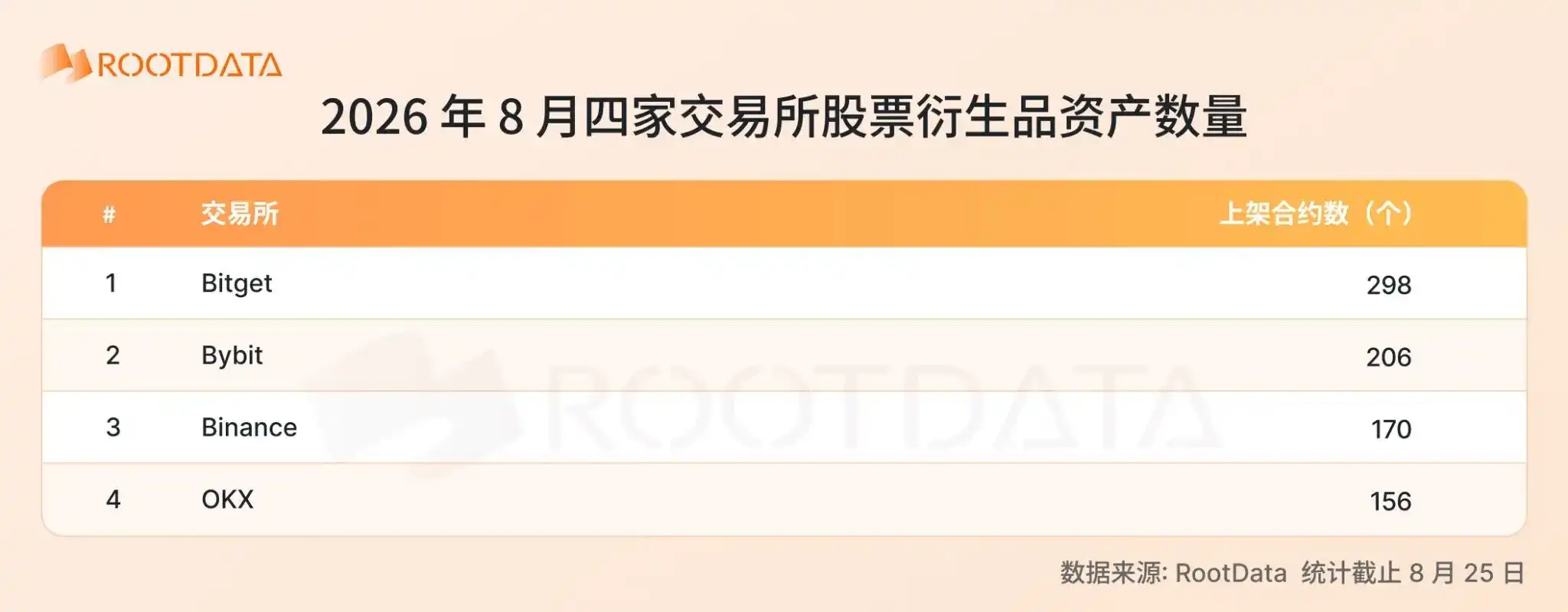 2026 股票衍生品爆发式增长：加密交易所格局和关键趋势｜RootData Research