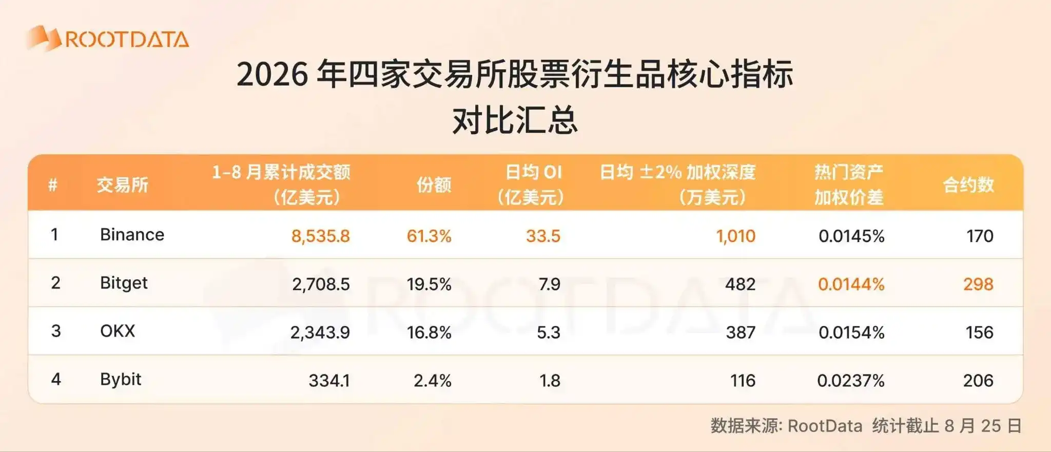 2026 股票衍生品爆发式增长：加密交易所格局和关键趋势｜RootData Research