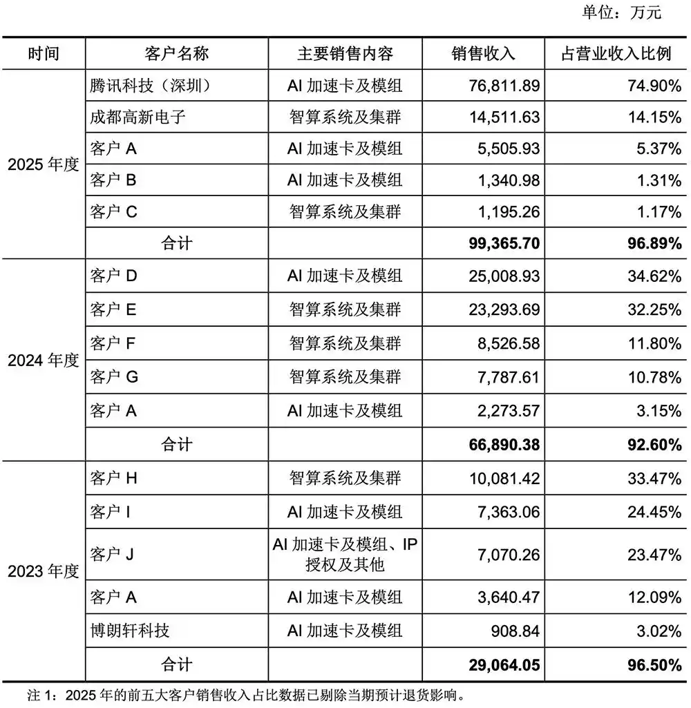 腾讯