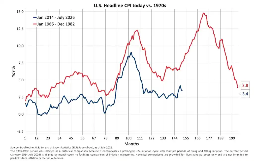 新债王 Gundlach 警示:若美联储按兵不动,长端利率将大幅攀升
