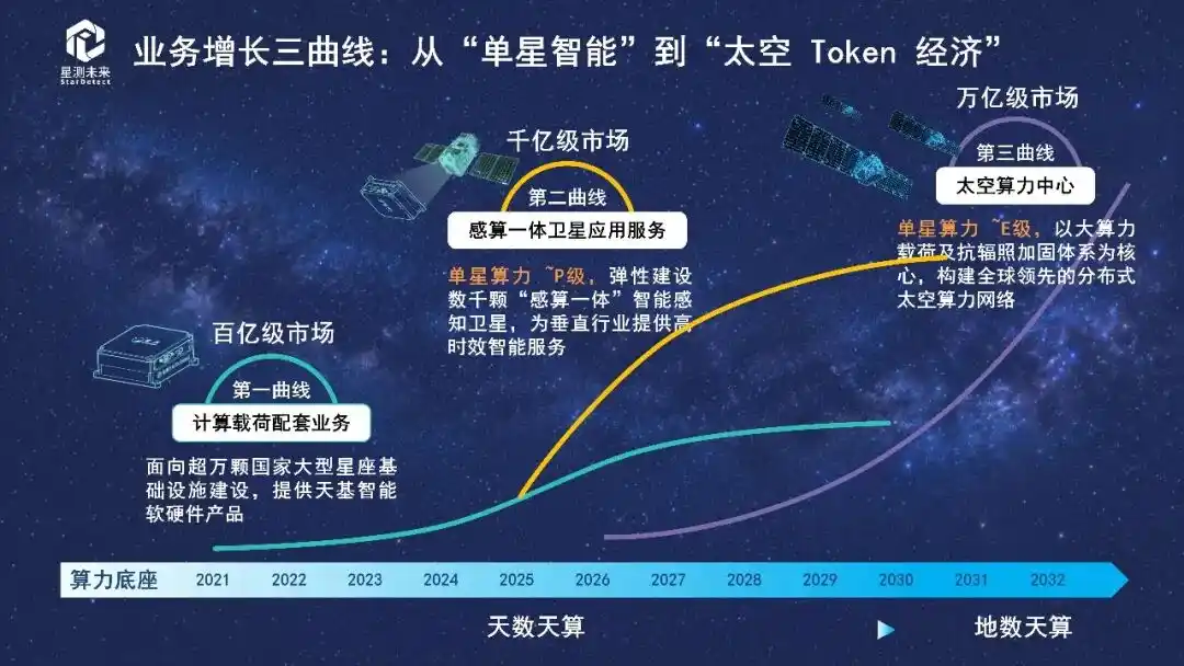 星测未来