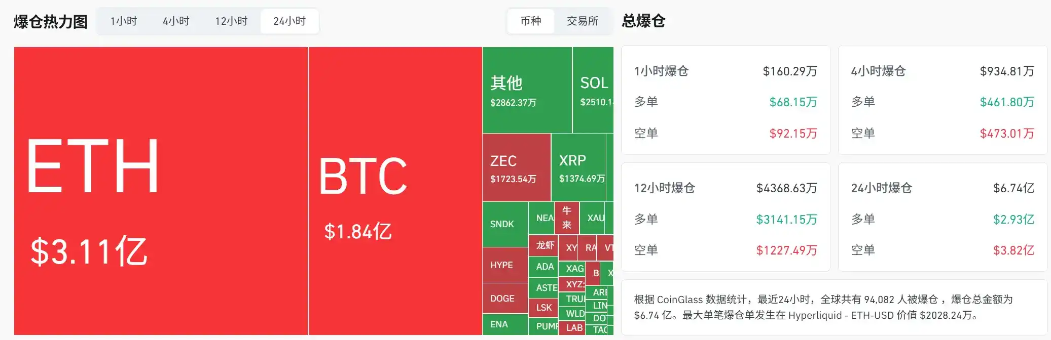 CPI 引爆加息预期！加密市场多空双杀、近十万人被清算