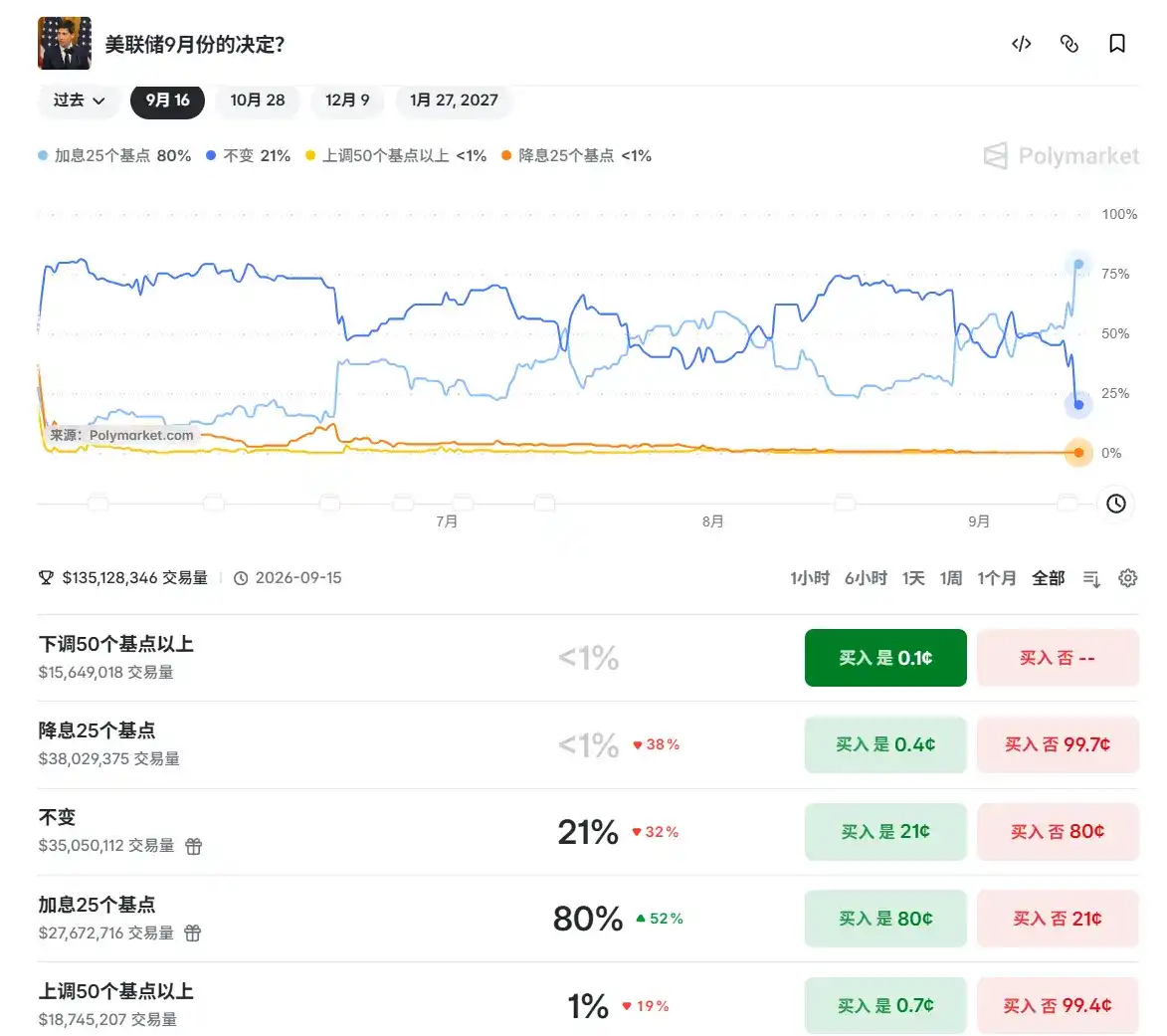 CPI 引爆加息预期！加密市场多空双杀、近十万人被清算