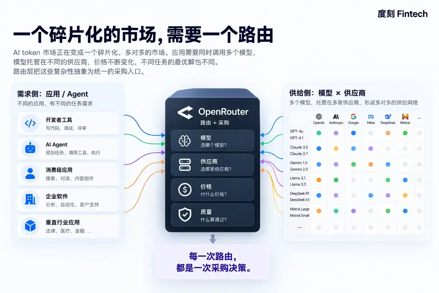 Token 路由，正在变成 Fintech 生意