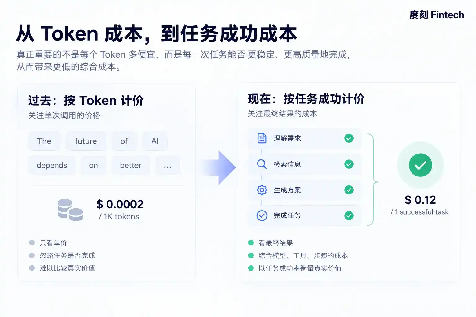 Token 路由，正在变成 Fintech 生意