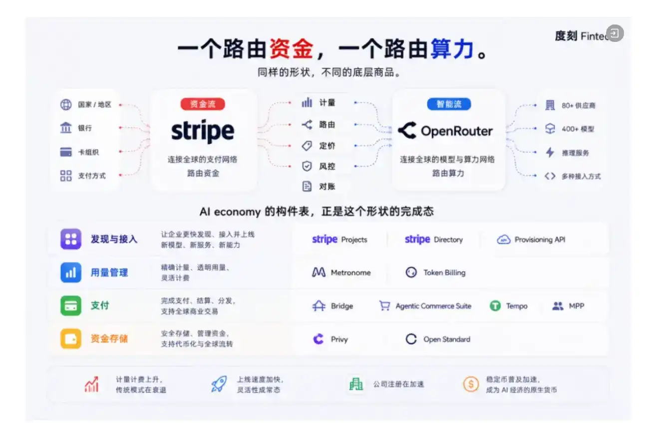 Token 路由，正在变成 Fintech 生意