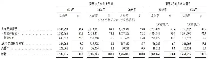 蜂窝连接芯片