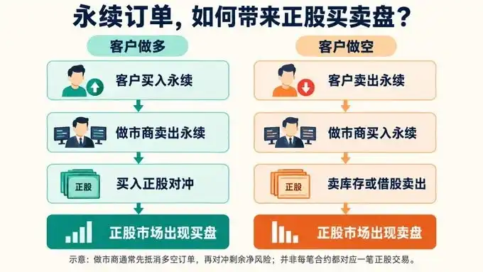 股票永续合约