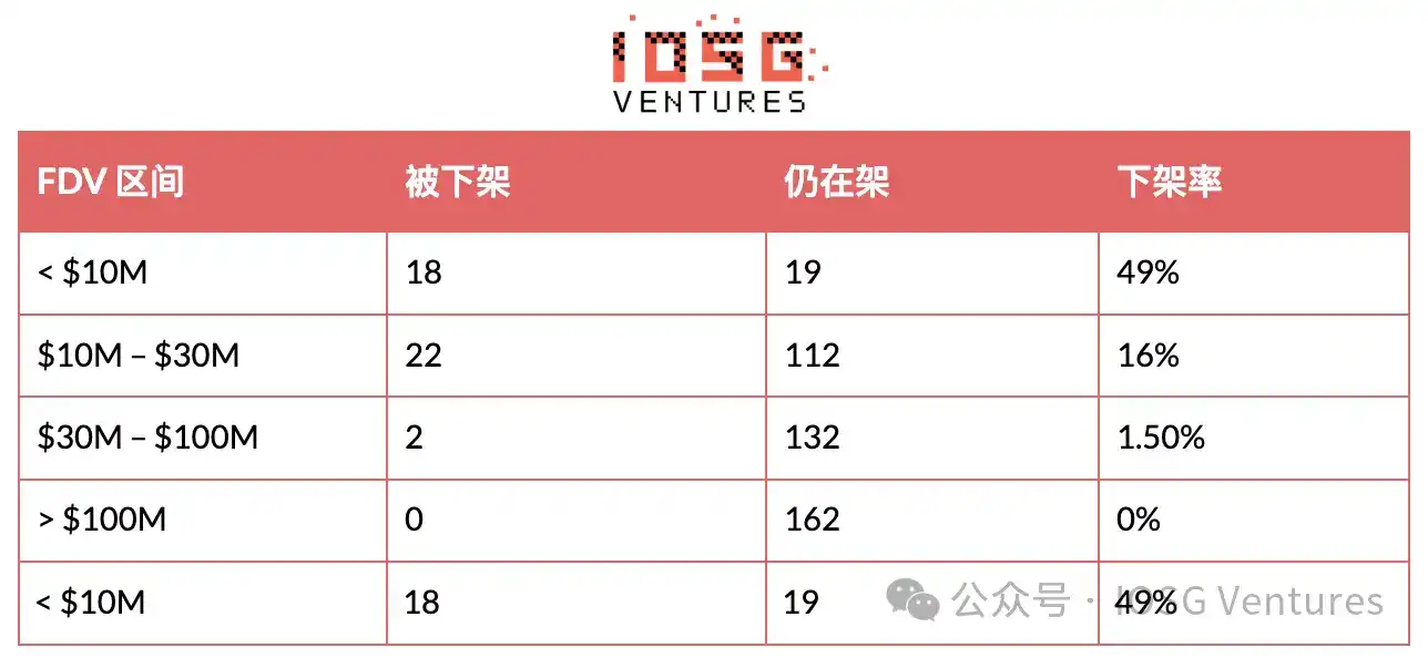 币安的山寨币淘汰赛:294 次 Delist 背后的生存法则