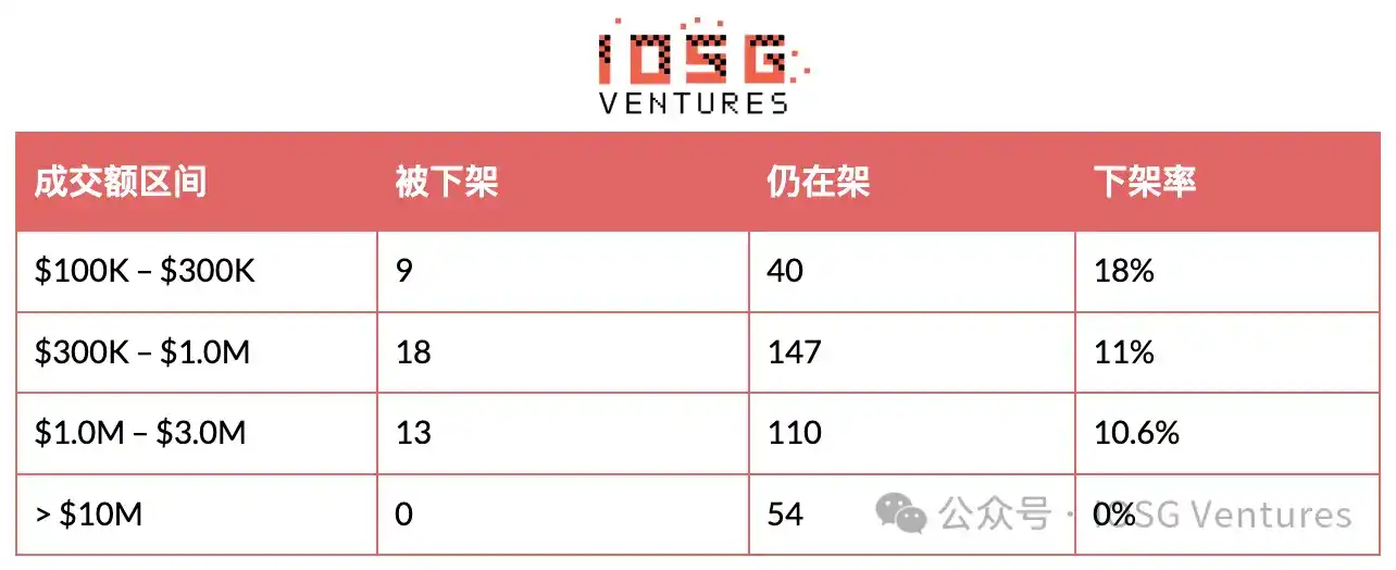 币安的山寨币淘汰赛:294 次 Delist 背后的生存法则