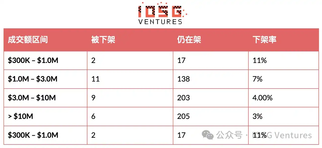 币安的山寨币淘汰赛:294 次 Delist 背后的生存法则