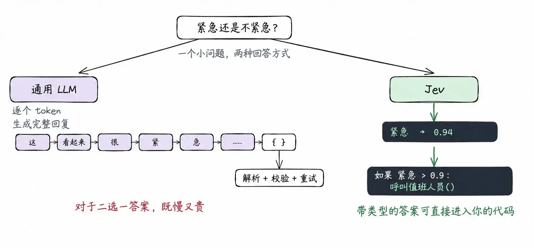 一个字都不会写的 Jev,凭什么成为 ChatGPT 之后最火的模型?