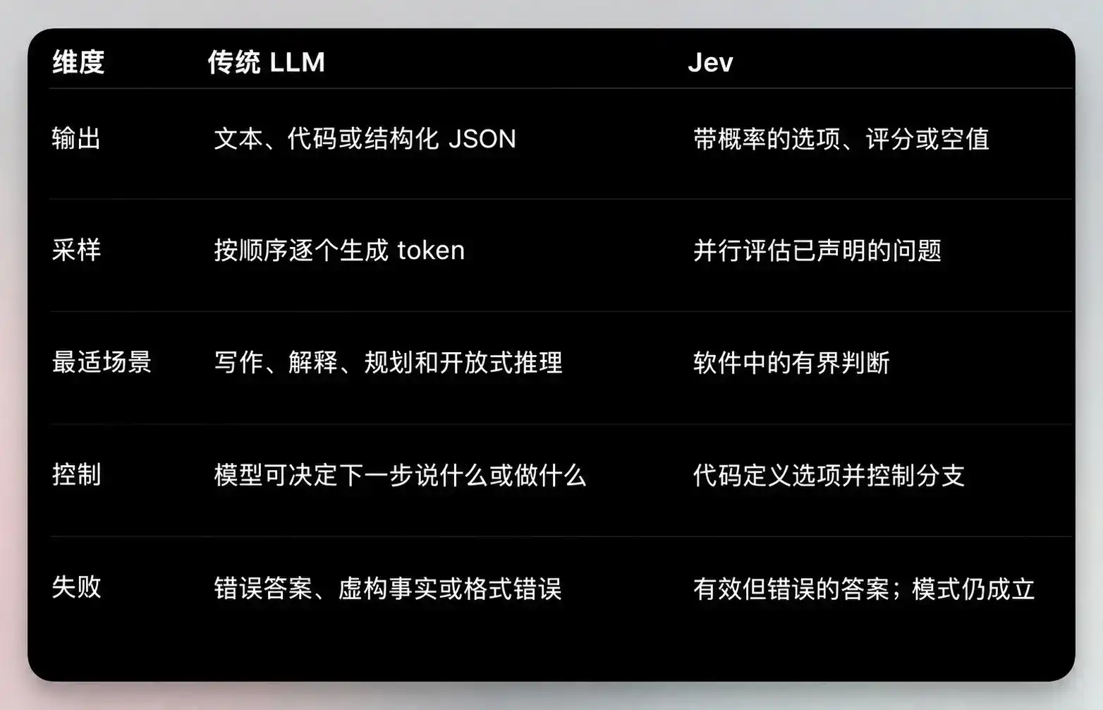 一个字都不会写的 Jev,凭什么成为 ChatGPT 之后最火的模型?