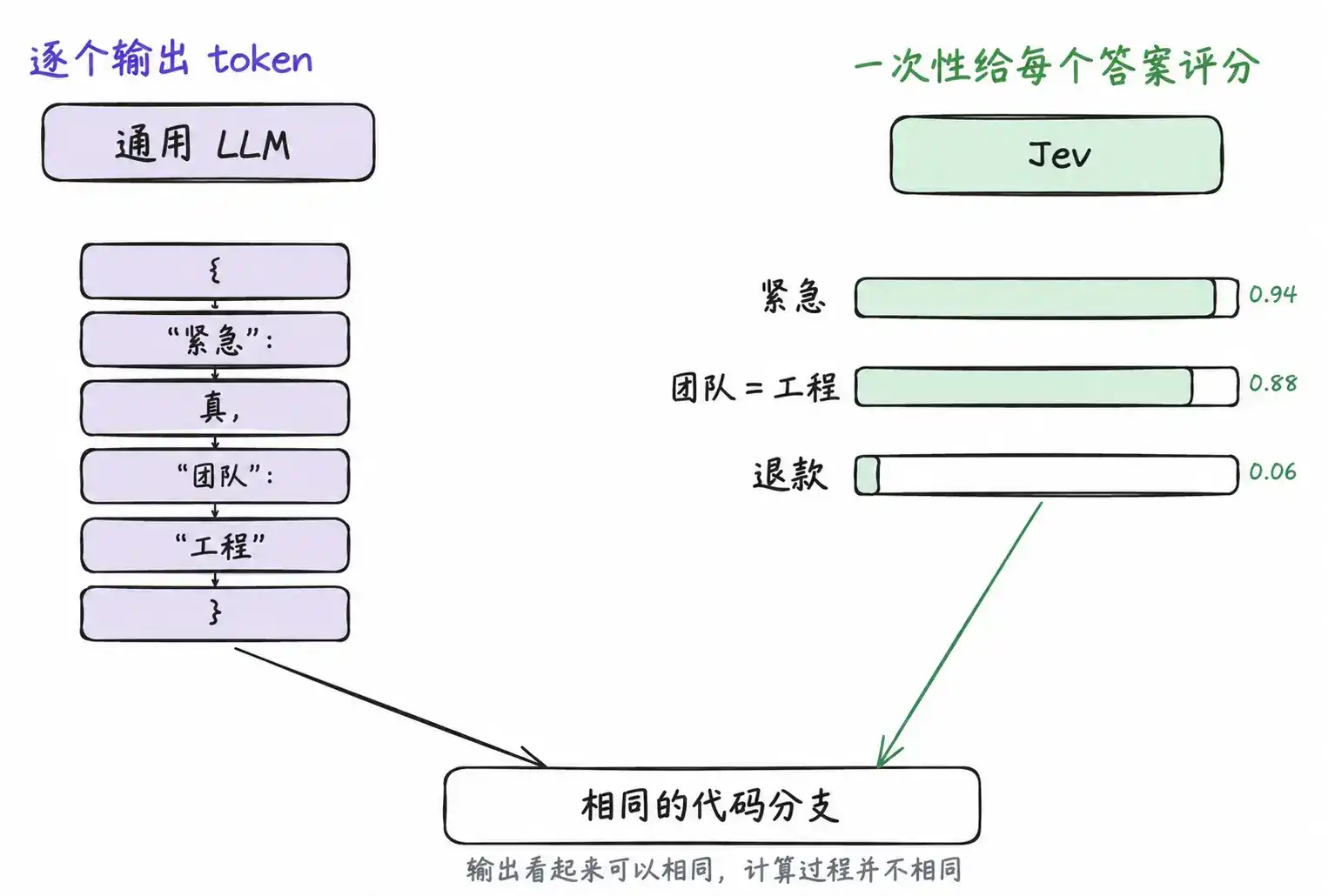 一个字都不会写的 Jev,凭什么成为 ChatGPT 之后最火的模型?