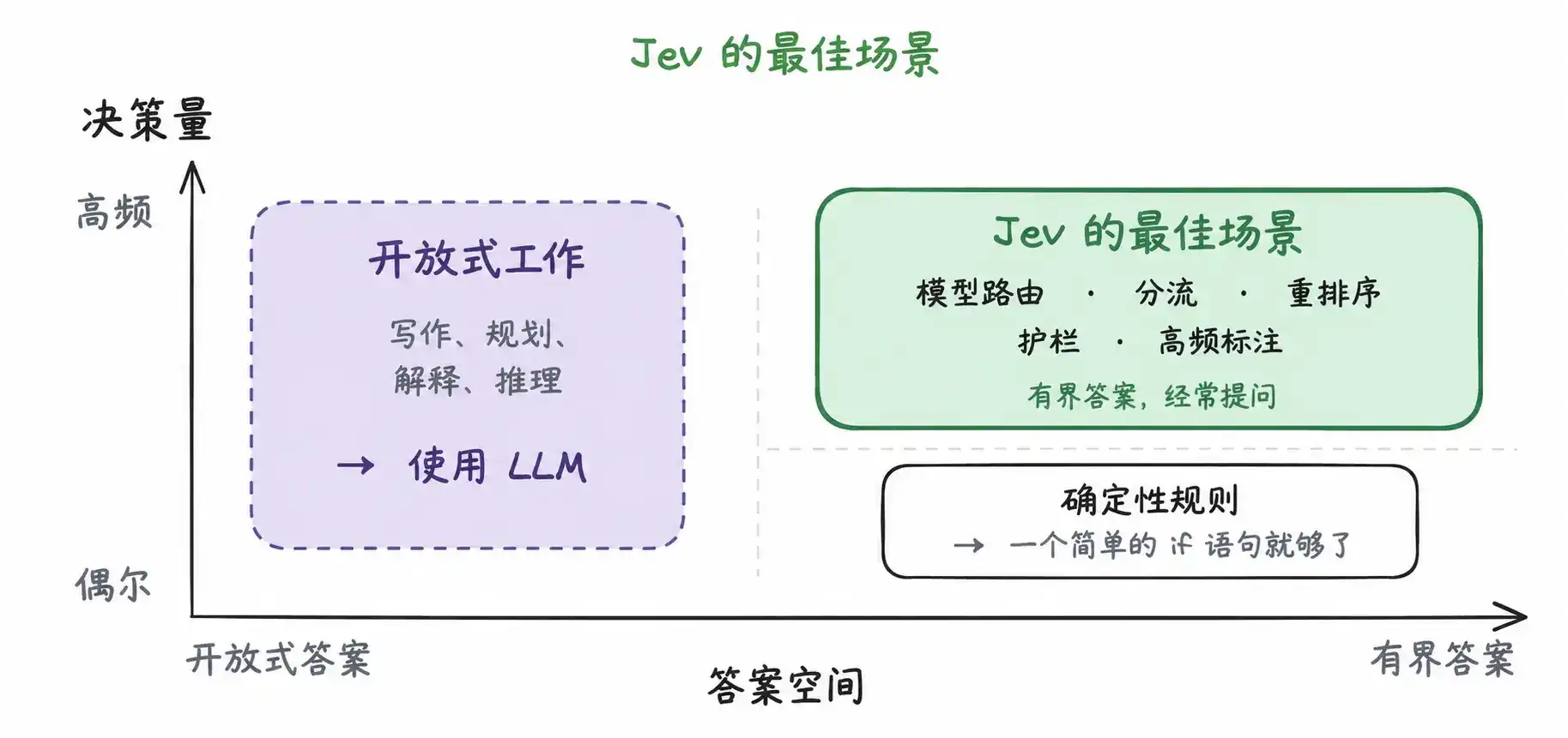一个字都不会写的 Jev,凭什么成为 ChatGPT 之后最火的模型?