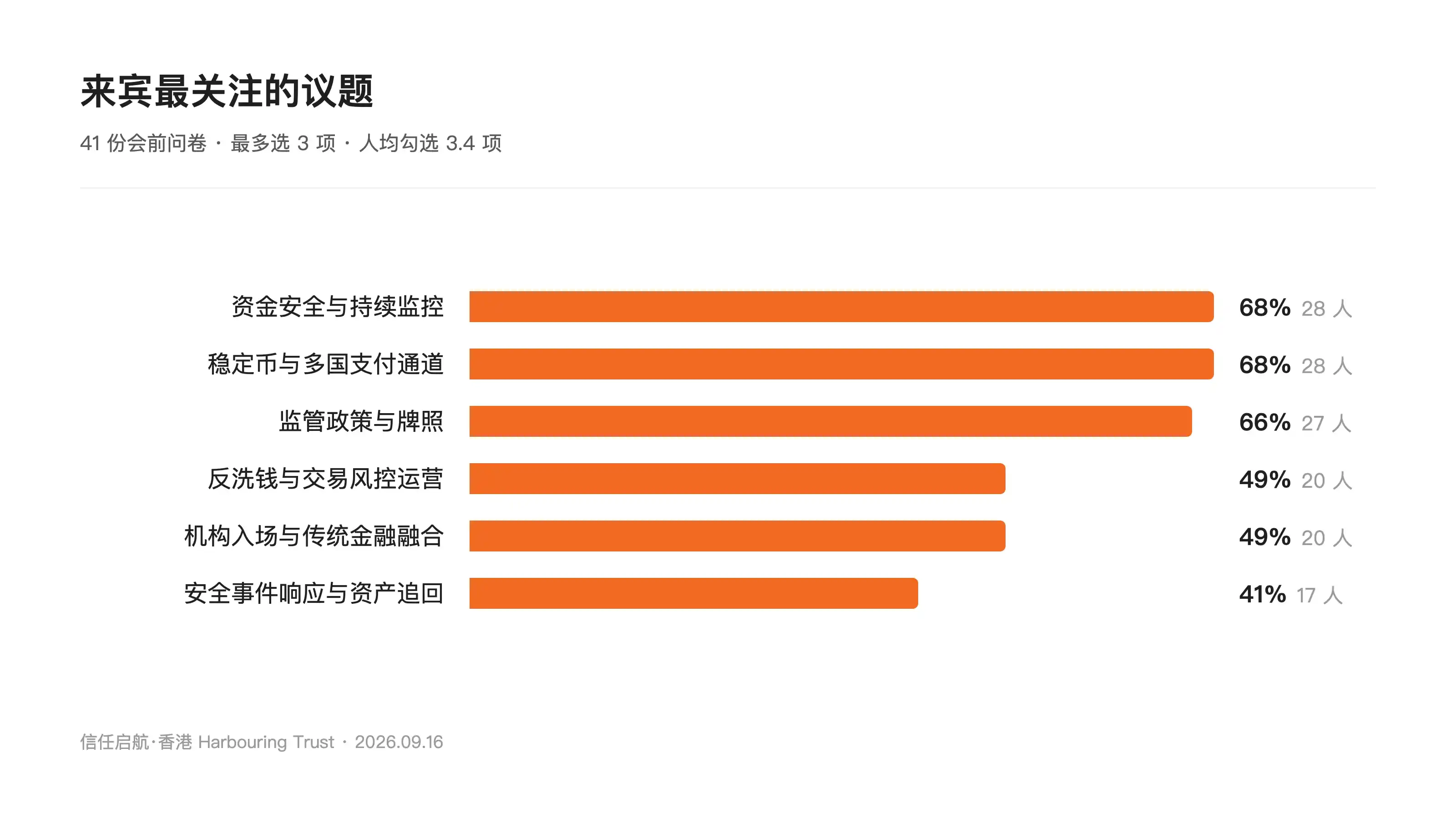 来宾最关注的议题(41 份会前问卷)