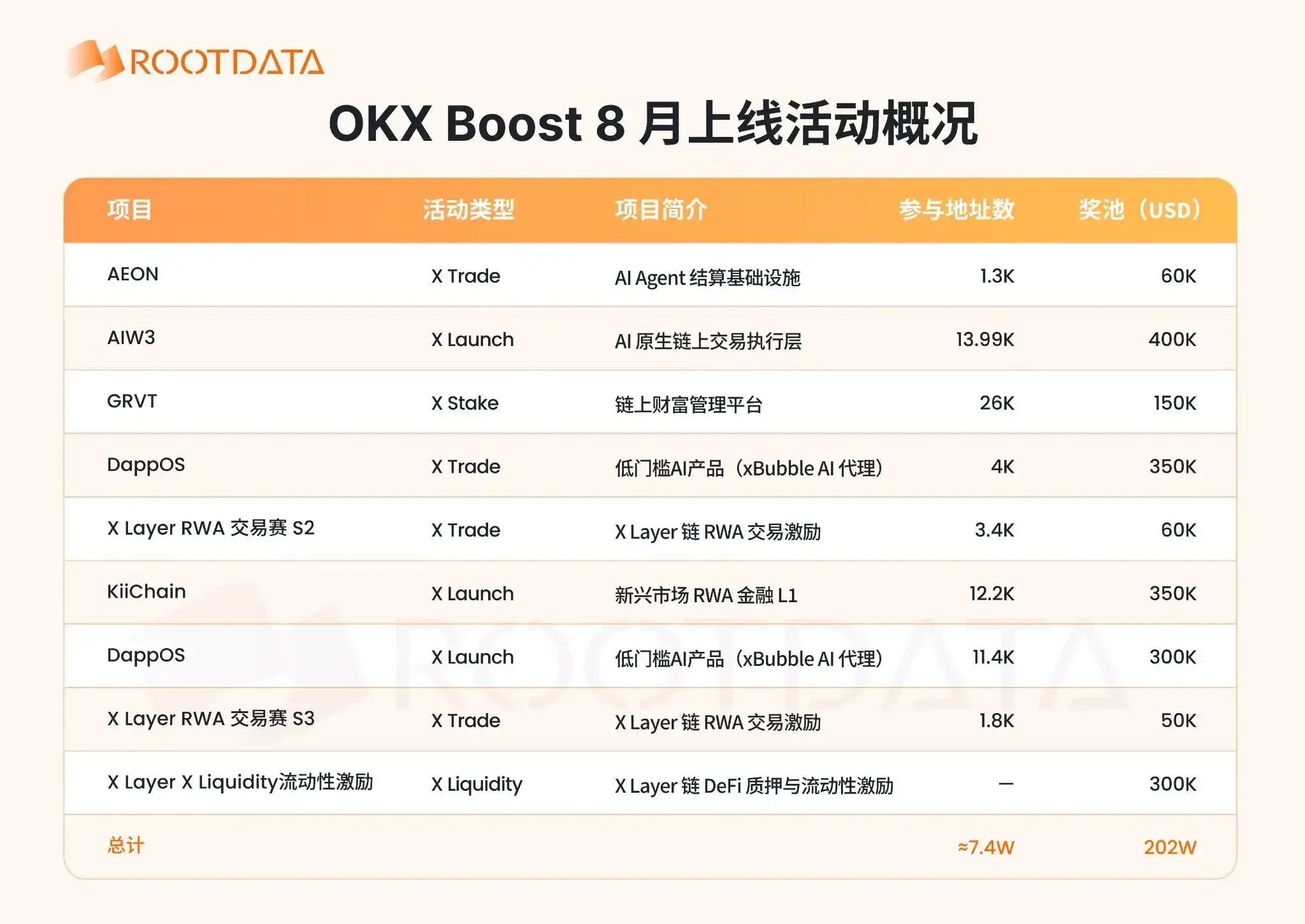 OKX Boost 8 月观察:发放超 200 万美元激励,X Layer RWA 日活突破新高,新玩法 X Liquidity上线