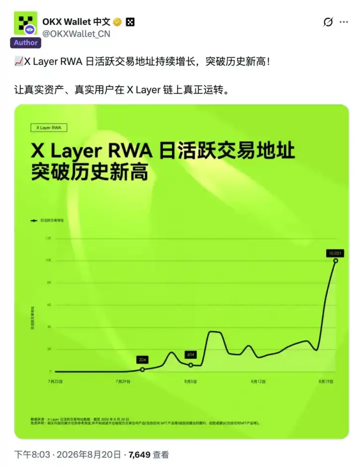 OKX Boost 8 月观察:发放超 200 万美元激励,X Layer RWA 日活突破新高,新玩法 X Liquidity上线