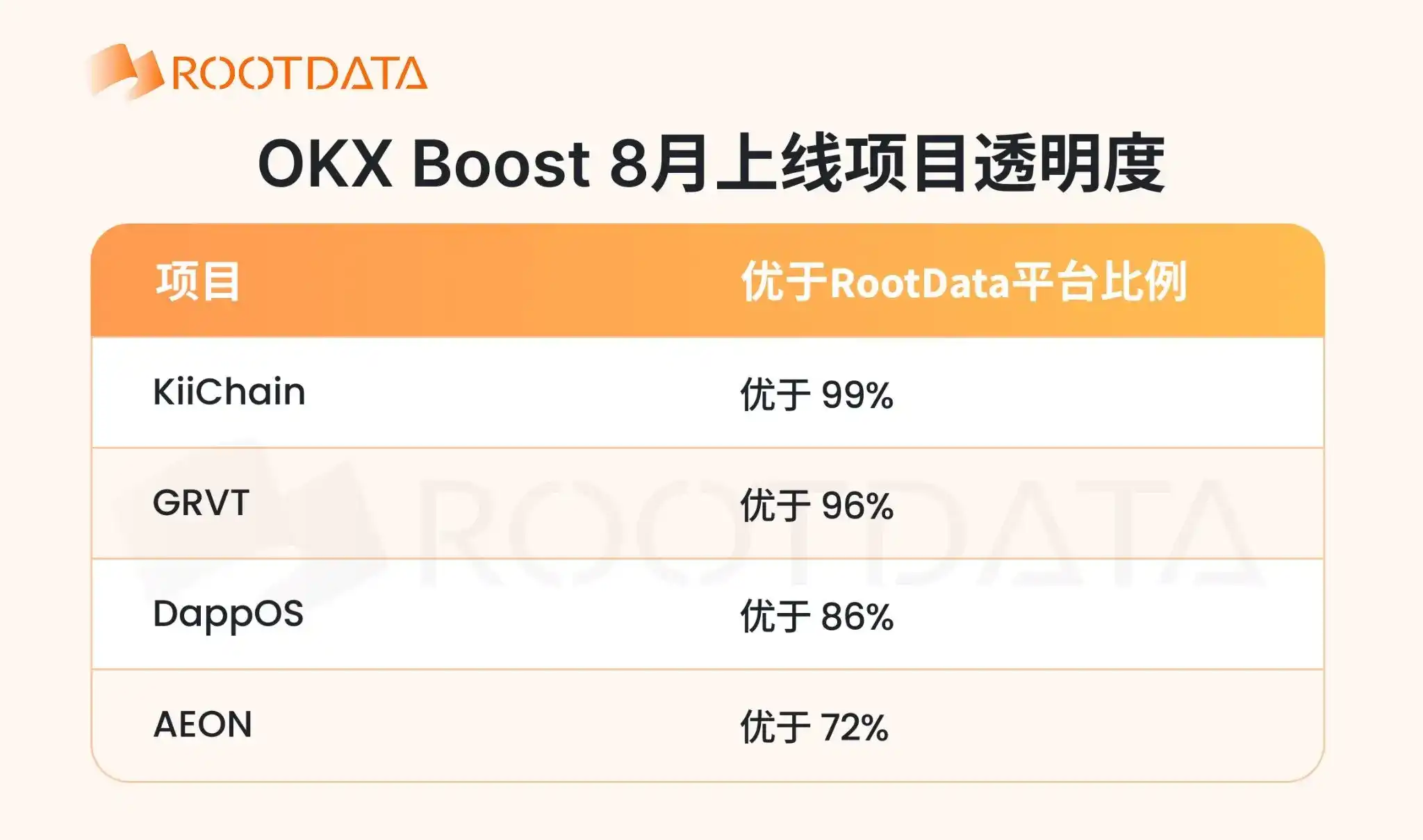 OKX Boost 8 月观察:发放超 200 万美元激励,X Layer RWA 日活突破新高,新玩法 X Liquidity上线