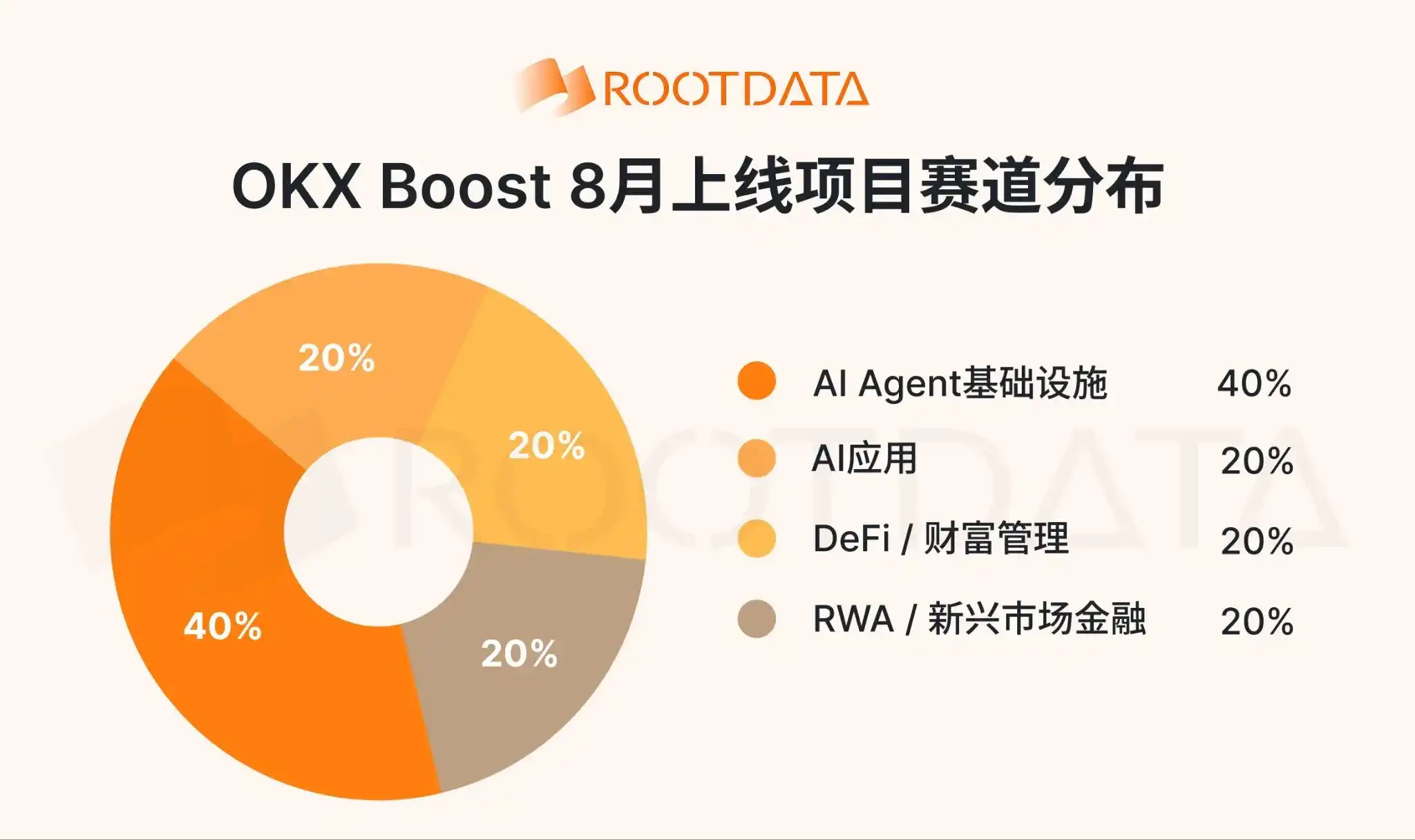 OKX Boost 8 月观察:发放超 200 万美元激励,X Layer RWA 日活突破新高,新玩法 X Liquidity上线