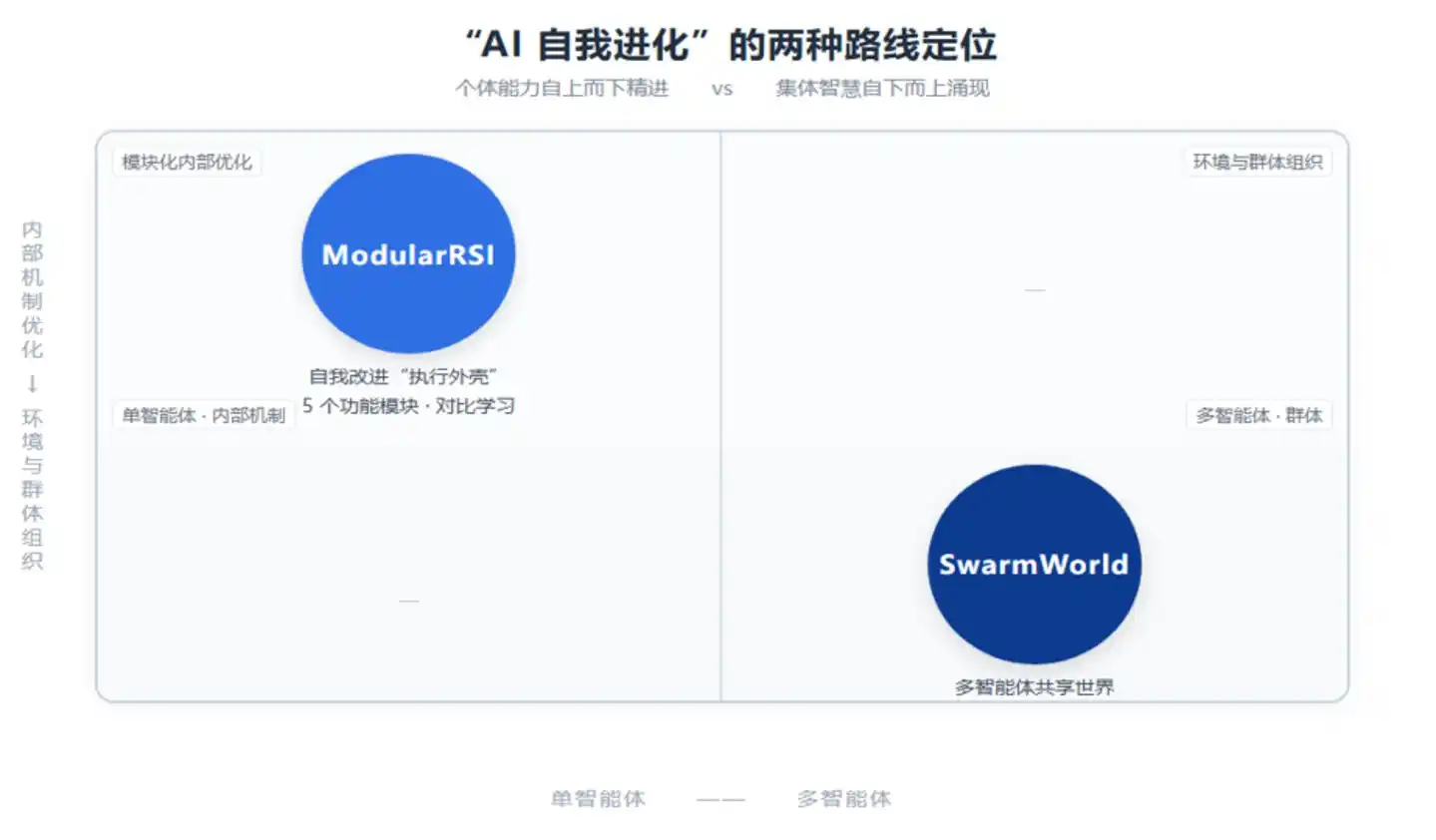 递归式自我改进