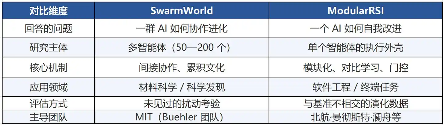 递归式自我改进