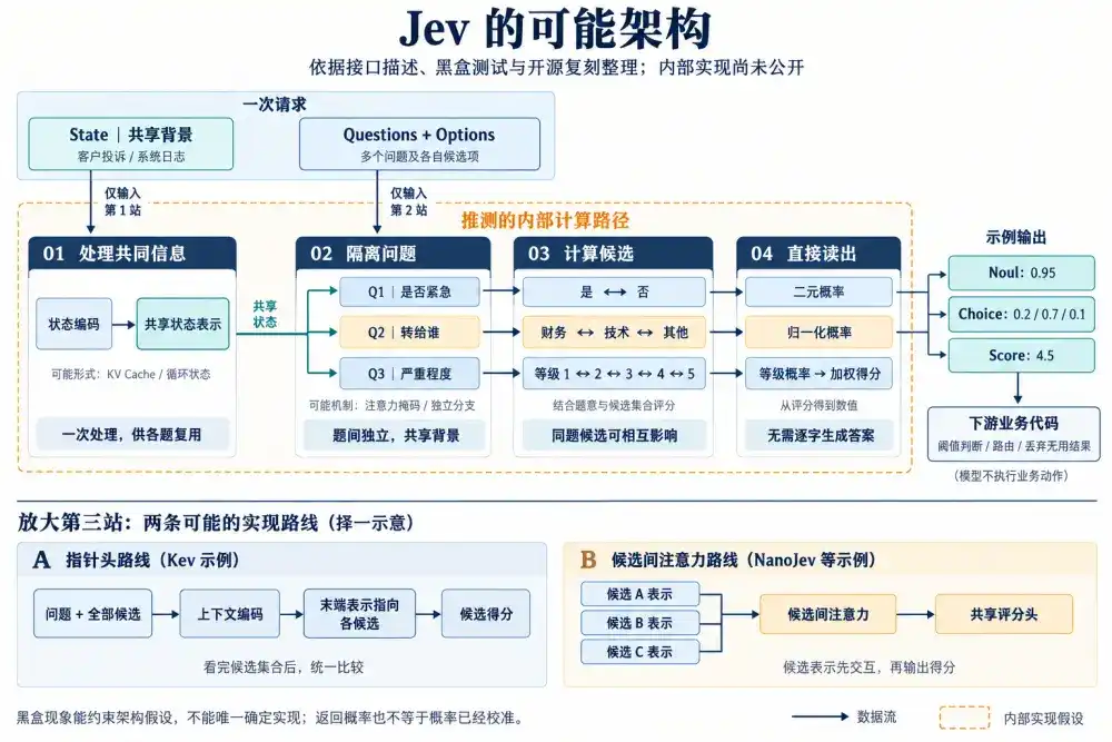 深入底层看 Jev,能否戴上“范式革新”的王冠