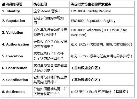 ERC-8004之后:可信智能体的下一场革命是什么?