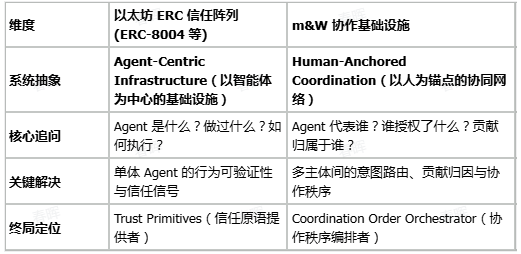 ERC-8004之后:可信智能体的下一场革命是什么?