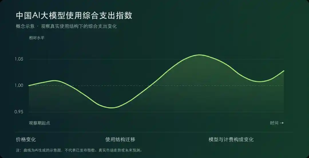 词元经济
