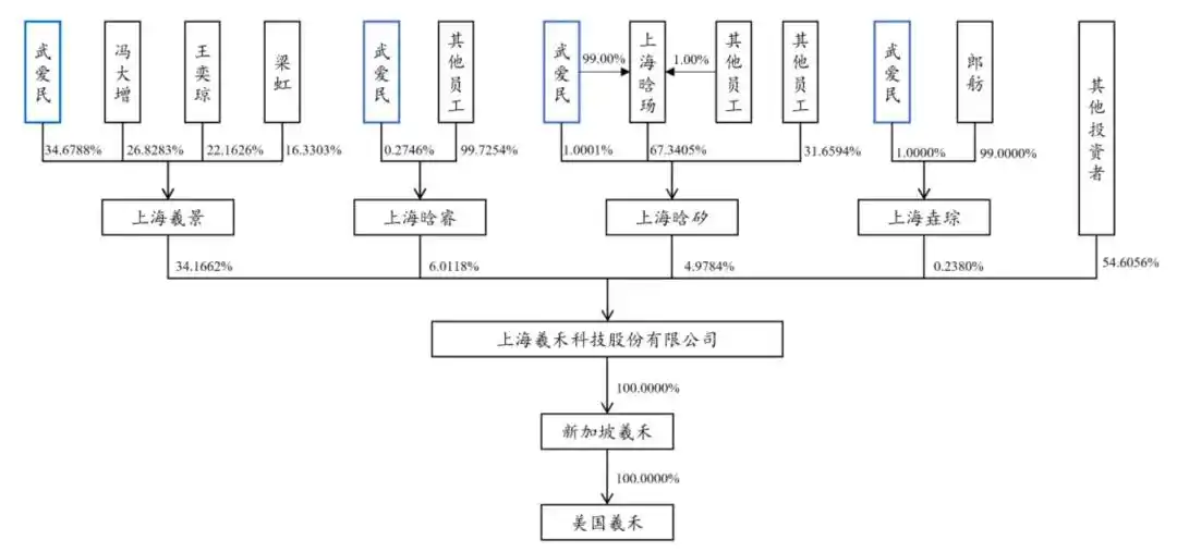 硅光集成芯片