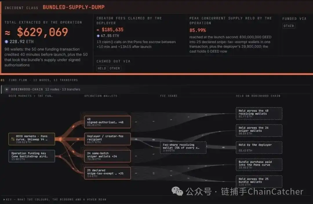 “Meme 工厂”浮出水面,Robinhood Chain 的收割流水线是怎么运转的?