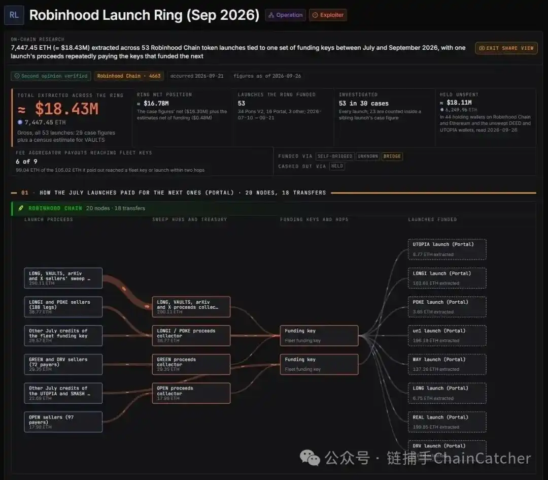 “Meme 工厂”浮出水面,Robinhood Chain 的收割流水线是怎么运转的?