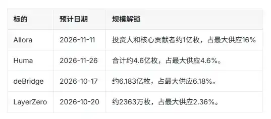 2026年Q4热门代币解锁与供给变化