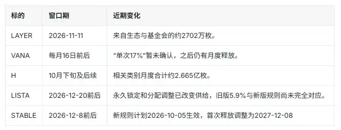 2026年Q4热门代币解锁与供给变化