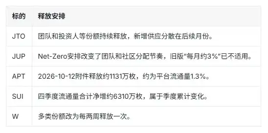 2026年Q4热门代币解锁与供给变化