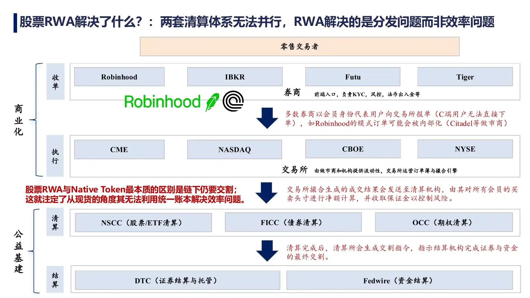 股票交易的链下交割与双重账本
