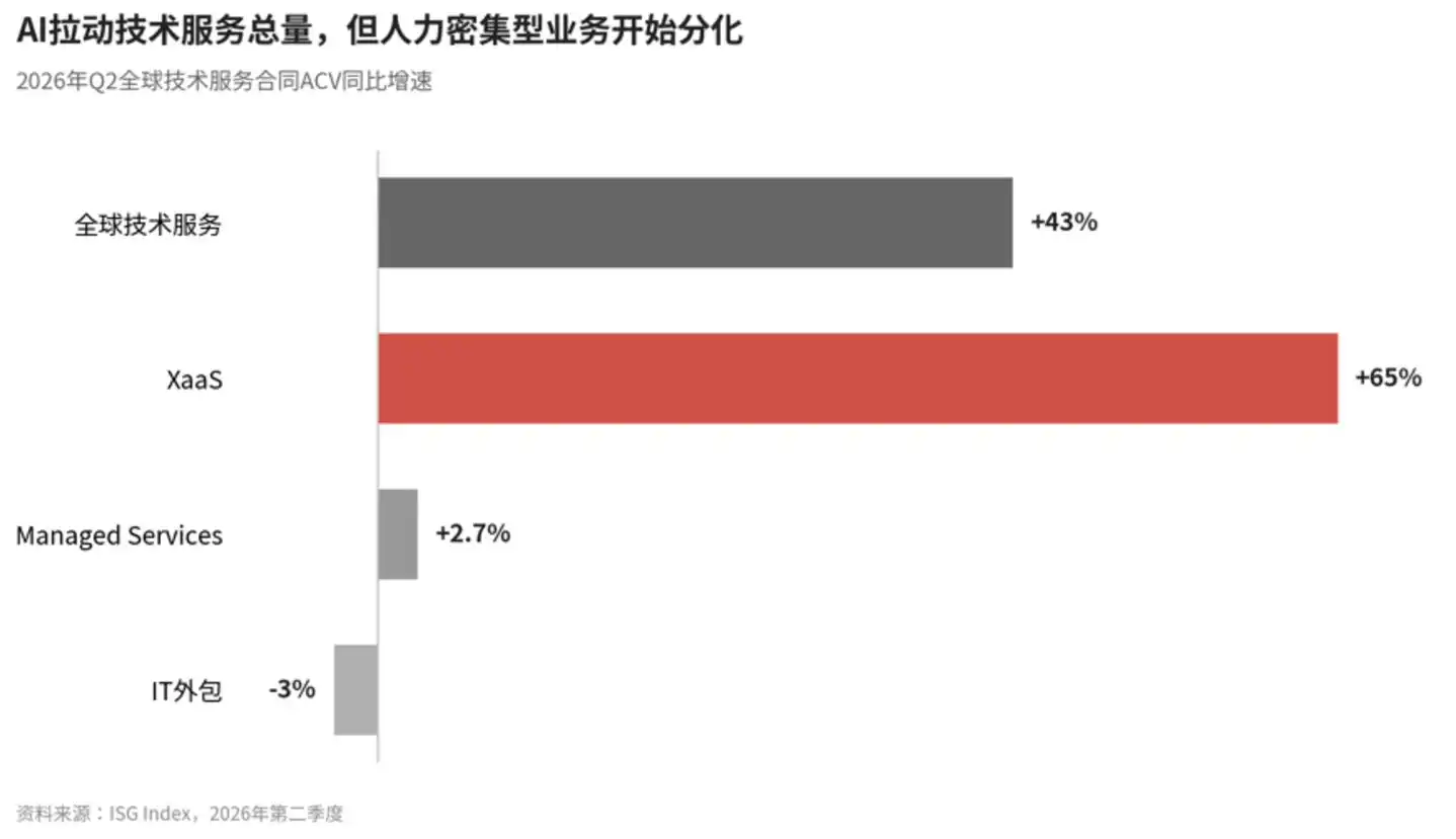 埃森哲