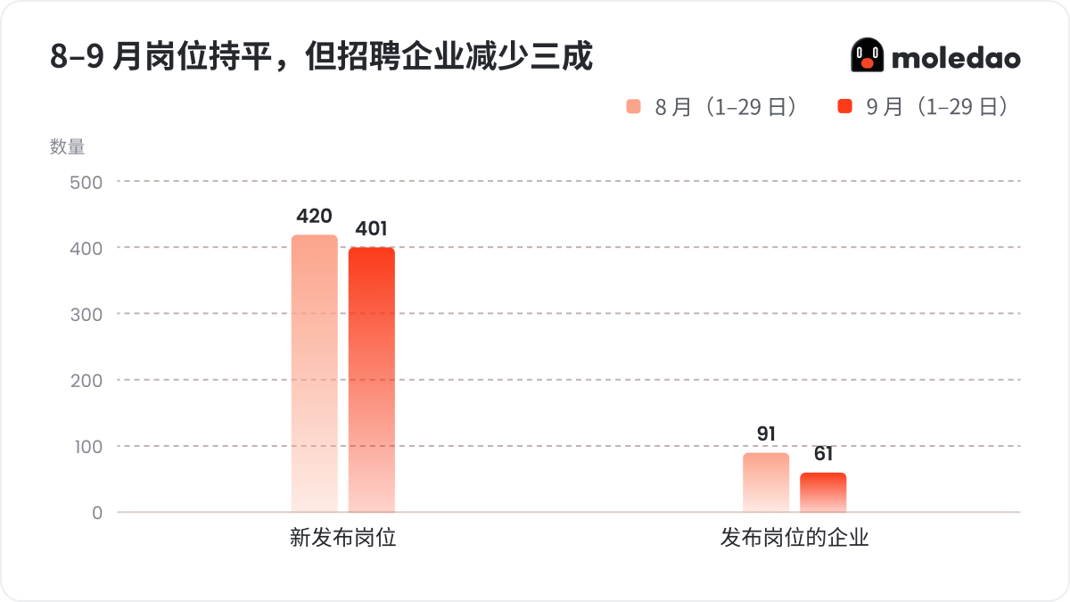 2026年 Q3 Web3 招聘求职市场报告