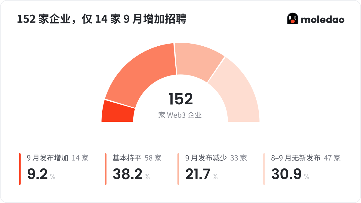 2026年 Q3 Web3 招聘求职市场报告