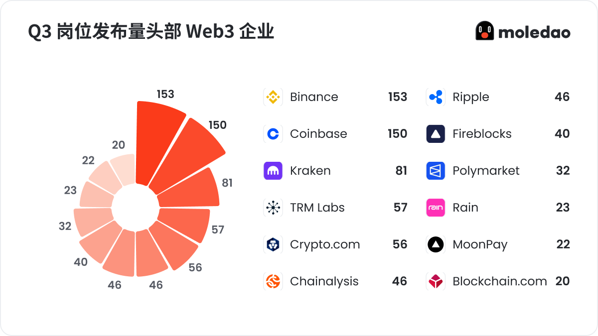 2026年 Q3 Web3 招聘求职市场报告